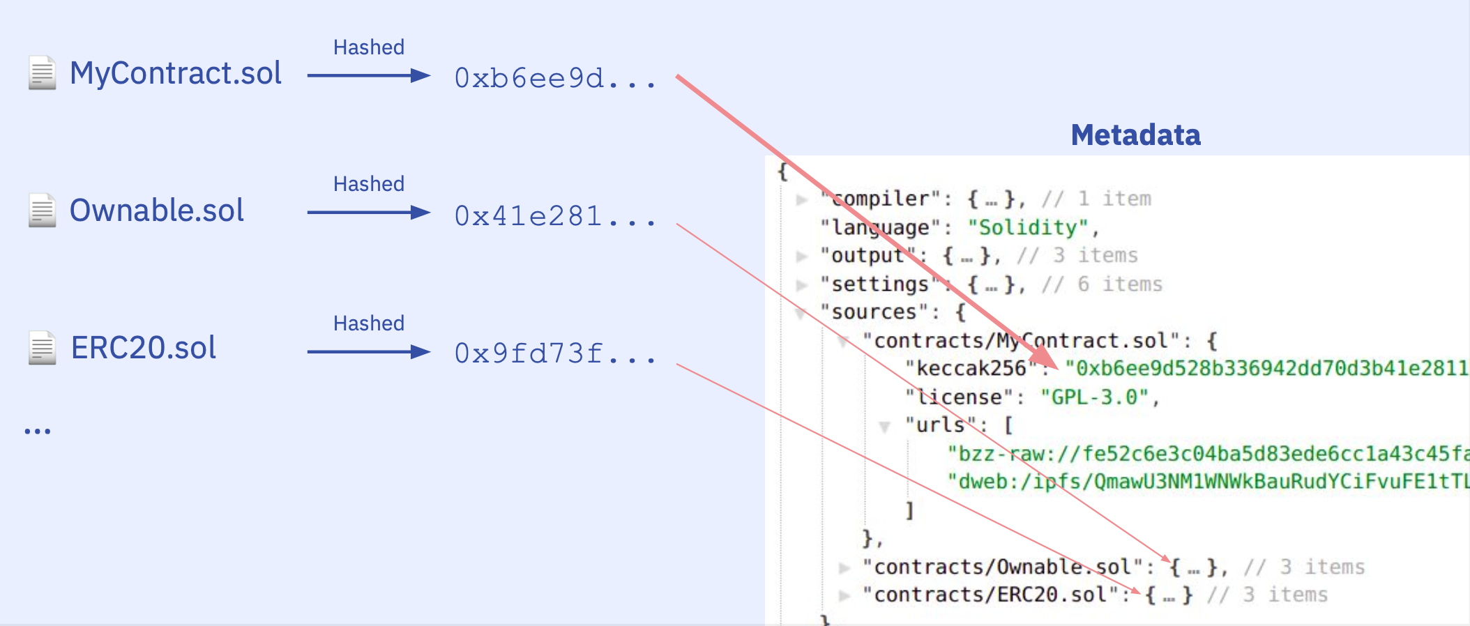 Embedding of the hash of the source files inside the metadata file